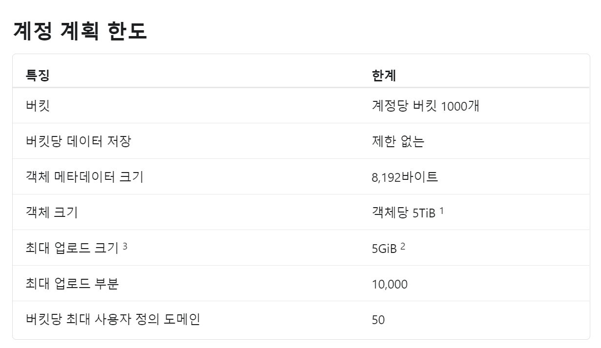 클라우드플레어 R2 계정 한도